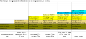 Эволюция современных операционных систем: на что опираются создатели цифровых продуктов